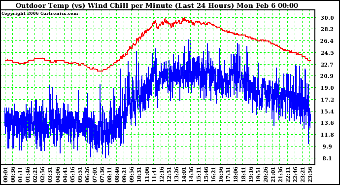 Milwaukee Weather Outdoor Temp (vs) Wind Chill per Minute (Last 24 Hours)