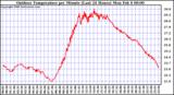 Milwaukee Weather Outdoor Temperature per Minute (Last 24 Hours)