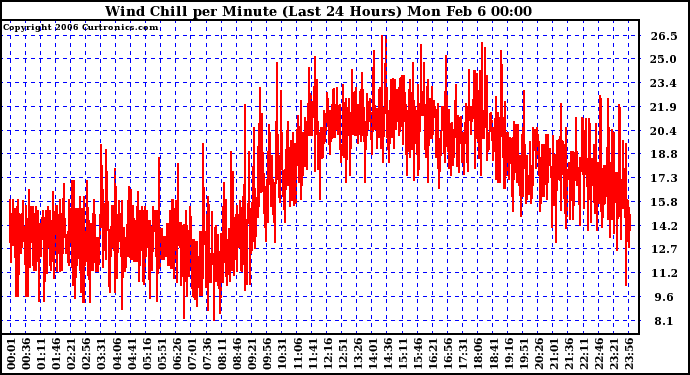 Milwaukee Weather Wind Chill per Minute (Last 24 Hours)