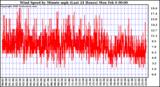 Milwaukee Weather Wind Speed by Minute mph (Last 24 Hours)