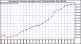 Milwaukee Weather Barometric Pressure per Hour (Last 24 Hours)