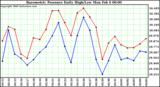 Milwaukee Weather Barometric Pressure Daily High/Low