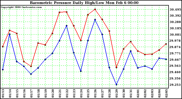 Milwaukee Weather Barometric Pressure Daily High/Low