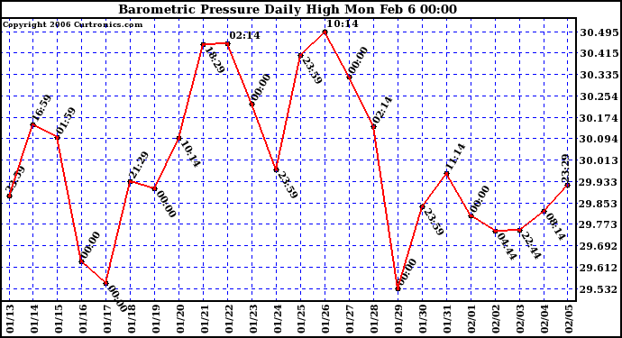 Milwaukee Weather Barometric Pressure Daily High