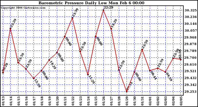 Milwaukee Weather Barometric Pressure Daily Low