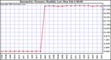 Milwaukee Weather Barometric Pressure Monthly Low