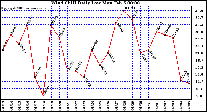 Milwaukee Weather Wind Chill Daily Low