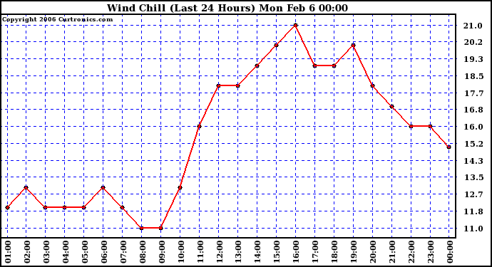 Milwaukee Weather Wind Chill (Last 24 Hours)