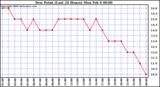 Milwaukee Weather Dew Point (Last 24 Hours)