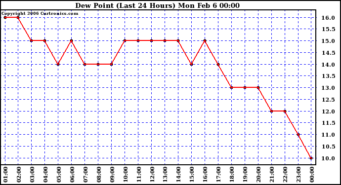 Milwaukee Weather Dew Point (Last 24 Hours)