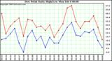 Milwaukee Weather Dew Point Daily High/Low