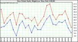 Milwaukee Weather Dew Point Daily High/Low