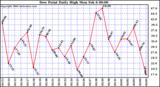 Milwaukee Weather Dew Point Daily High