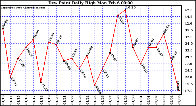 Milwaukee Weather Dew Point Daily High