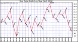 Milwaukee Weather Dew Point Daily Low