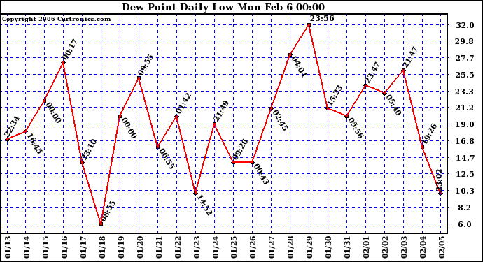 Milwaukee Weather Dew Point Daily Low