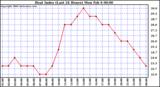 Milwaukee Weather Heat Index (Last 24 Hours)