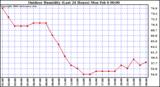 Milwaukee Weather Outdoor Humidity (Last 24 Hours)