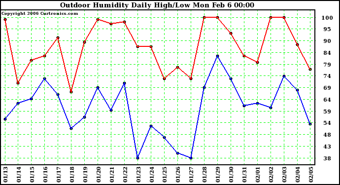 Milwaukee Weather Outdoor Humidity Daily High/Low