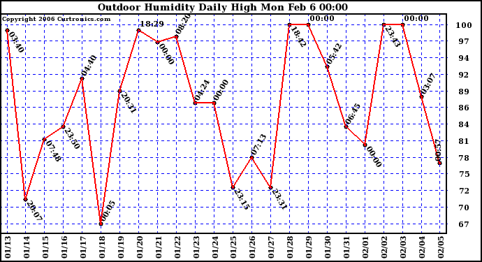 Milwaukee Weather Outdoor Humidity Daily High