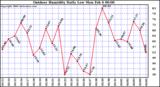 Milwaukee Weather Outdoor Humidity Daily Low