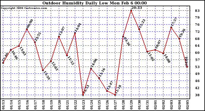 Milwaukee Weather Outdoor Humidity Daily Low