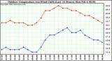 Milwaukee Weather Outdoor Temperature (vs) Wind Chill (Last 24 Hours)