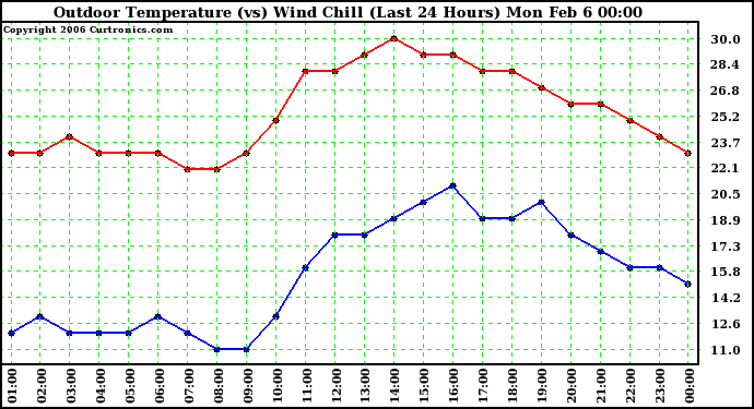 Milwaukee Weather Outdoor Temperature (vs) Wind Chill (Last 24 Hours)