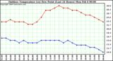 Milwaukee Weather Outdoor Temperature (vs) Dew Point (Last 24 Hours)