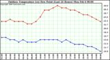 Milwaukee Weather Outdoor Temperature (vs) Dew Point (Last 24 Hours)