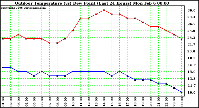 Milwaukee Weather Outdoor Temperature (vs) Dew Point (Last 24 Hours)