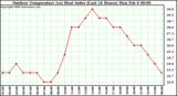 Milwaukee Weather Outdoor Temperature (vs) Heat Index (Last 24 Hours)