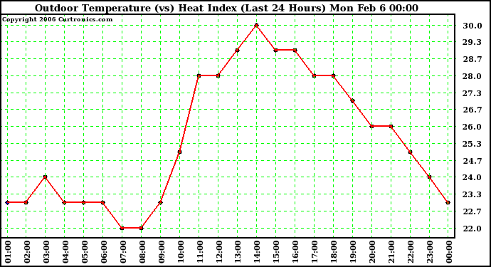 Milwaukee Weather Outdoor Temperature (vs) Heat Index (Last 24 Hours)