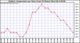 Milwaukee Weather Outdoor Temperature per Hour (Last 24 Hours)