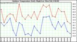 Milwaukee Weather Outdoor Temperature Daily High/Low