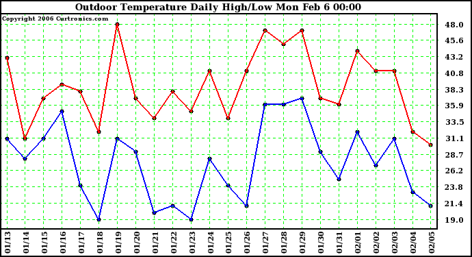 Milwaukee Weather Outdoor Temperature Daily High/Low