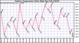 Milwaukee Weather Outdoor Temperature Daily High