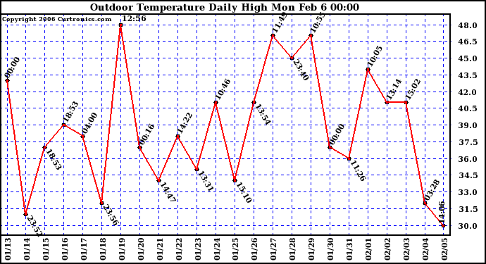 Milwaukee Weather Outdoor Temperature Daily High