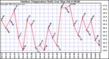 Milwaukee Weather Outdoor Temperature Daily Low