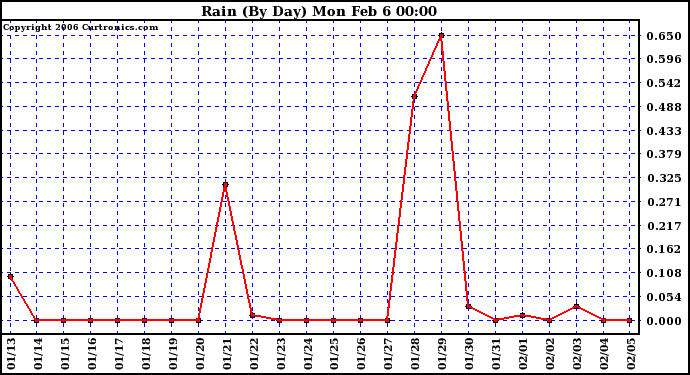 Milwaukee Weather Rain (By Day)