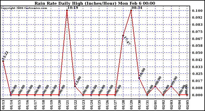 Milwaukee Weather Rain Rate Daily High (Inches/Hour)