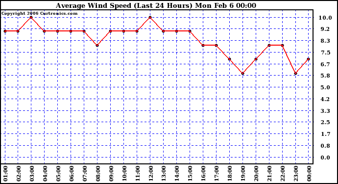 Milwaukee Weather Average Wind Speed (Last 24 Hours)