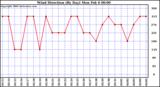 Milwaukee Weather Wind Direction (By Day)