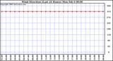 Milwaukee Weather Wind Direction (Last 24 Hours)