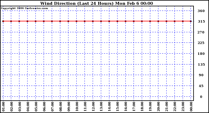 Milwaukee Weather Wind Direction (Last 24 Hours)