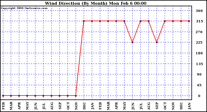 Milwaukee Weather Wind Direction (By Month)