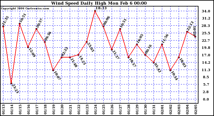 Milwaukee Weather Wind Speed Daily High