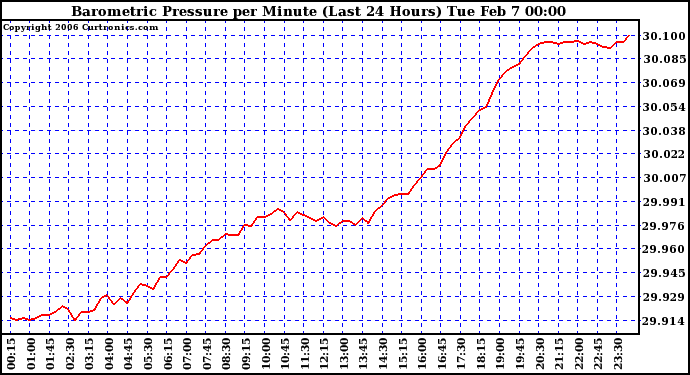 Milwaukee Weather Barometric Pressure per Minute (Last 24 Hours)