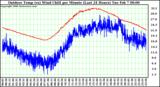 Milwaukee Weather Outdoor Temp (vs) Wind Chill per Minute (Last 24 Hours)