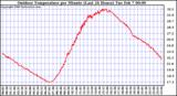 Milwaukee Weather Outdoor Temperature per Minute (Last 24 Hours)